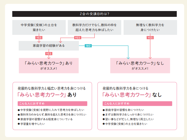Z会 小学2年生ハイレベル+みらい思考力ワーク1年間分最新版